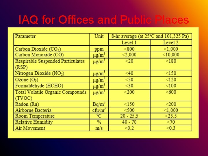IAQ for Offices and Public Places 
