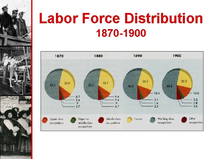 Labor Force Distribution 1870 -1900 