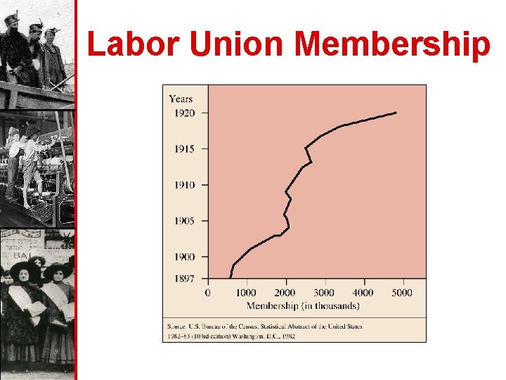 Labor Union Membership 