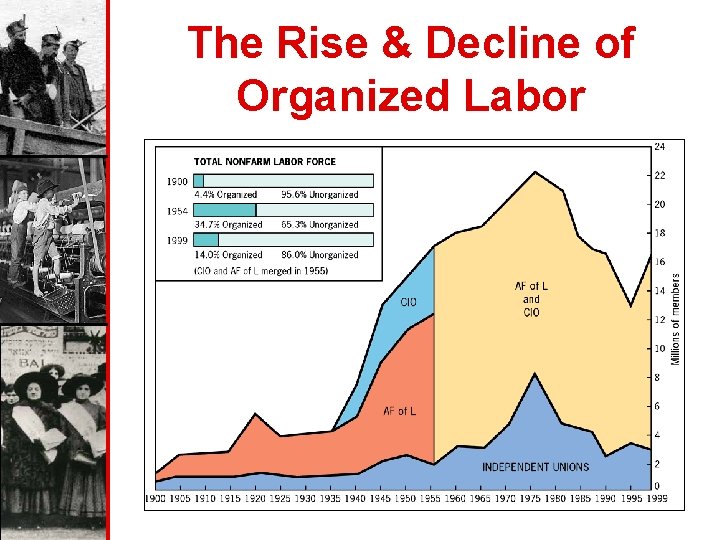 The Rise & Decline of Organized Labor 