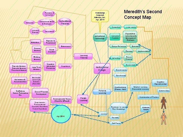 Instructional Model & Strategies Outcomes Meredith’s Second Concept Map Knowledge Acquired between Jan Apr-