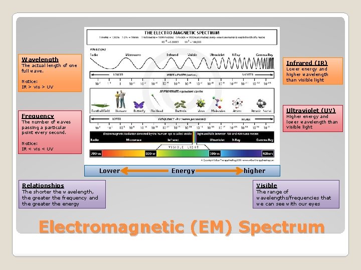 Wavelength Infrared (IR) The actual length of one full wave. Lower energy and higher