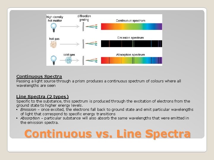 Continuous Spectra Passing a light source through a prism produces a continuous spectrum of