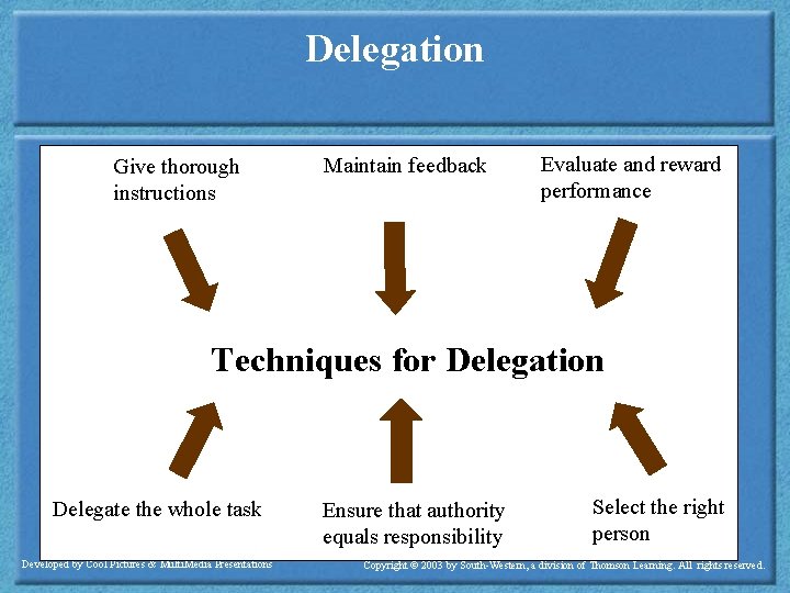 Delegation Give thorough instructions Maintain feedback Evaluate and reward performance Techniques for Delegation Delegate