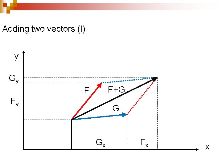 Adding two vectors (I) y Gy F+G F Fy G Gx Fx x 