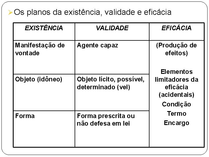 Ø Os planos da existência, validade e eficácia EXISTÊNCIA Manifestação de vontade VALIDADE Agente