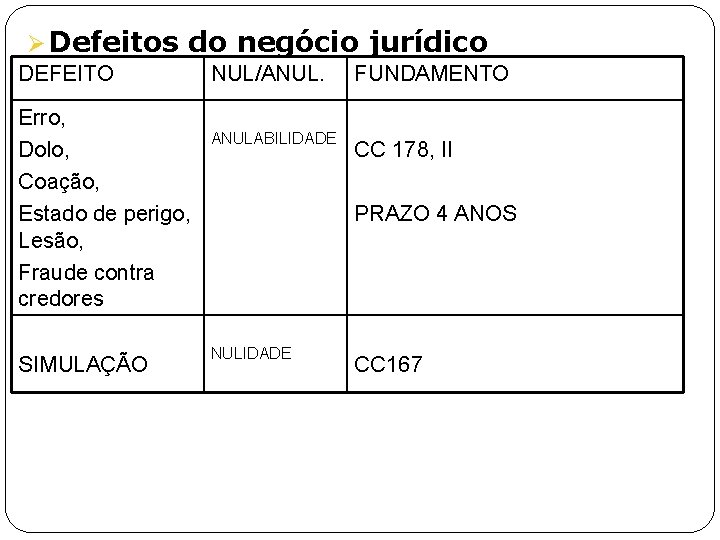 Ø Defeitos do negócio jurídico DEFEITO Erro, Dolo, Coação, Estado de perigo, Lesão, Fraude