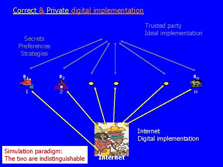 Correct & Private digital implementation Trusted party Ideal implementation Secrets Preferences Strategies s 1