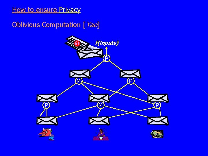 How to ensure Privacy Oblivious Computation [Yao] 1 f(inputs) P 1 1 0 M