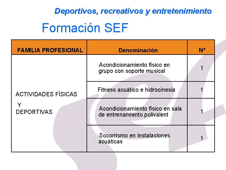 Deportivos, recreativos y entretenimiento Formación SEF FAMILIA PROFESIONAL ACTIVIDADES FÍSICAS Y DEPORTIVAS Denominación Nº