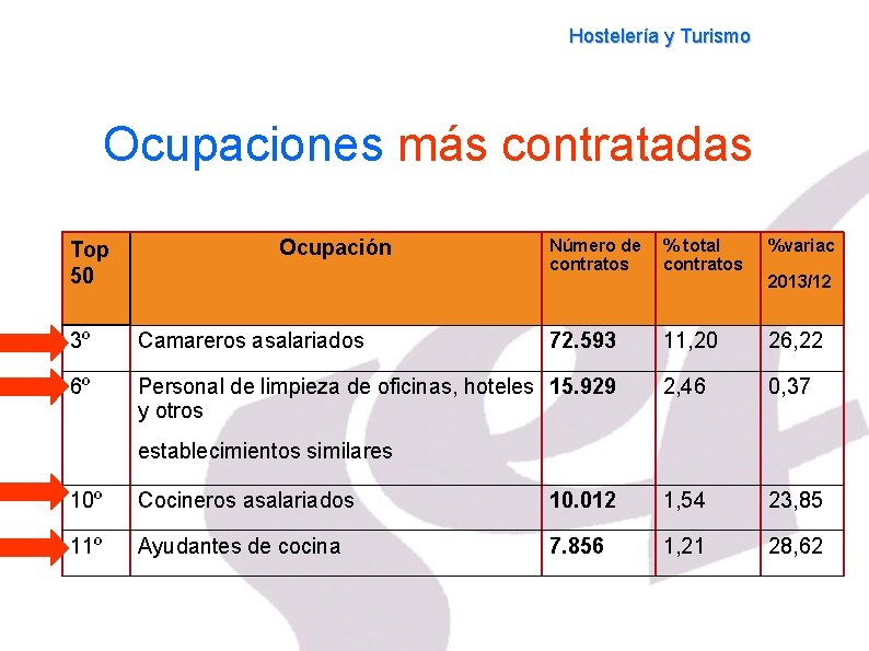 Hostelería y Turismo Ocupaciones más contratadas Top 50 Ocupación Número de contratos % total