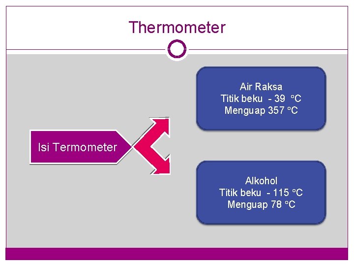 Thermometer Air Raksa Titik beku - 39 C Menguap 357 C Isi Termometer Alkohol