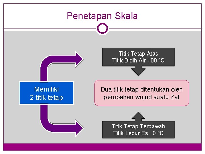 Penetapan Skala Titik Tetap Atas Titik Didih Air 100 C Memiliki 2 titik tetap
