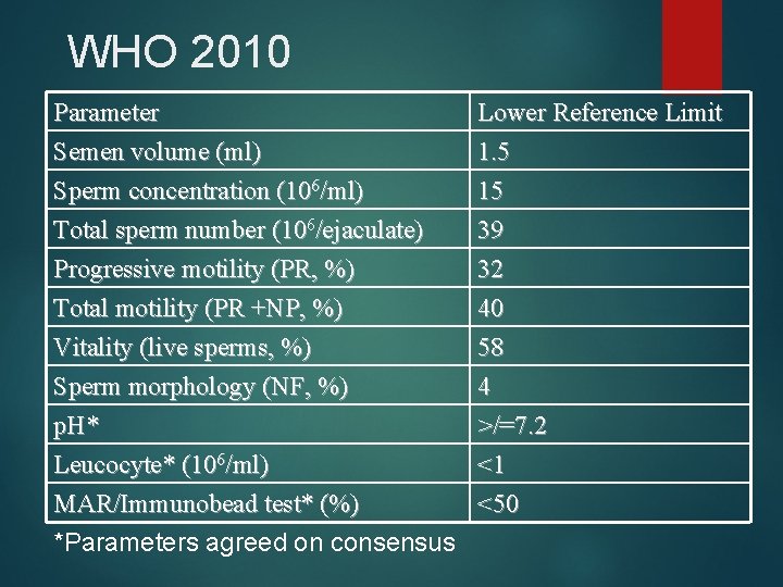 WHO 2010 Parameter Semen volume (ml) Sperm concentration (106/ml) Total sperm number (106/ejaculate) Lower