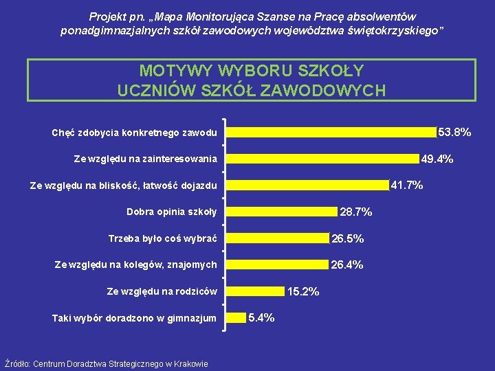 Projekt pn. „Mapa Monitorująca Szanse na Pracę absolwentów ponadgimnazjalnych szkół zawodowych województwa świętokrzyskiego” MOTYWY