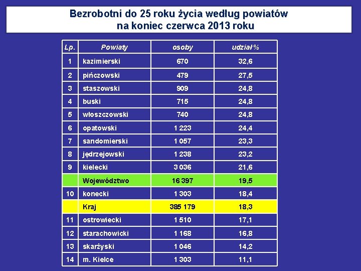 Bezrobotni do 25 roku życia według powiatów na koniec czerwca 2013 roku Lp. Powiaty