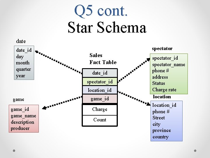 Q 5 cont. Star Schema date_id day month quarter year spectator Sales Fact Table