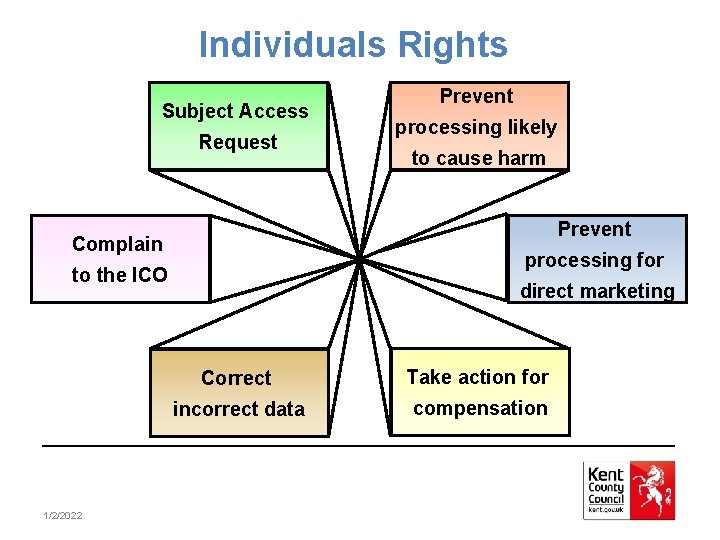 Individuals Rights Subject Access Request processing likely to cause harm Prevent Complain processing for