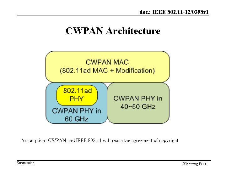 doc. : IEEE 802. 11 -12/0398 r 1 CWPAN Architecture Assumption: CWPAN and IEEE