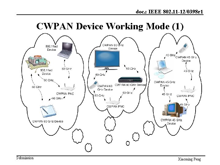 doc. : IEEE 802. 11 -12/0398 r 1 CWPAN Device Working Mode (1) Submission