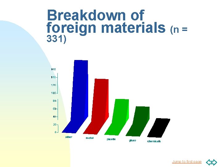 Breakdown of foreign materials (n = 331) Jump to first page 