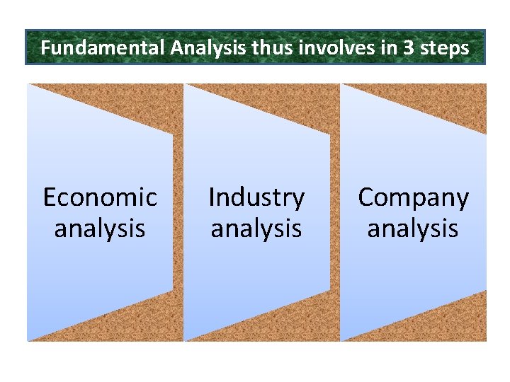 Fundamental Analysis thus involves in 3 steps Economic analysis Industry analysis Company analysis 