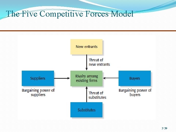 The Five Competitive Forces Model 5 -39 