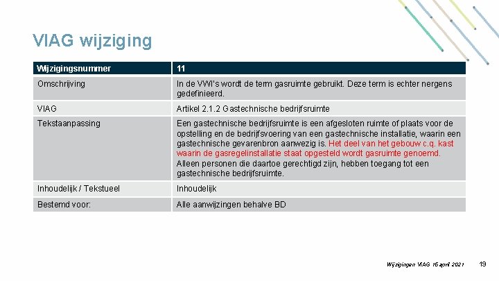 VIAG wijziging Wijzigingsnummer 11 Omschrijving In de VWI’s wordt de term gasruimte gebruikt. Deze