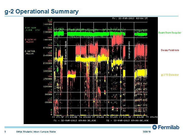 g-2 Operational Summary Linac problems MC-1 vacuum issues Beam from Recycler Decay Positrons g-2