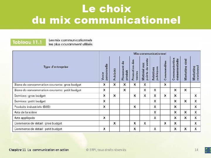 Le choix du mix communicationnel Chapitre 11 La communication en action © ERPI, tous