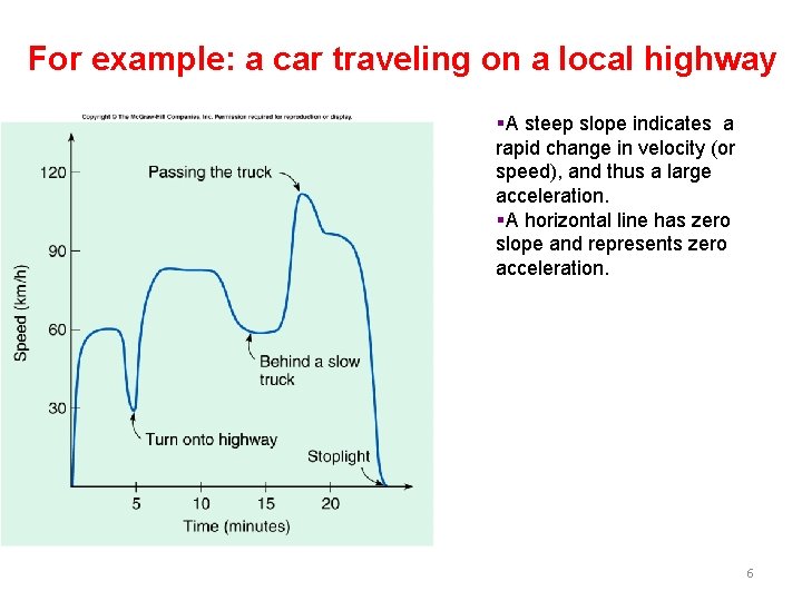 For example: a car traveling on a local highway §A steep slope indicates a