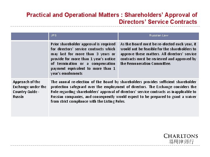 Practical and Operational Matters : Shareholders’ Approval of Directors’ Service Contracts JPS Prior shareholder