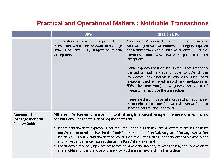 Practical and Operational Matters : Notifiable Transactions JPS Russian Law Shareholders' approval is required