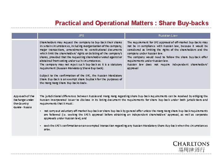 Practical and Operational Matters : Share Buy-backs JPS Russian Law Shareholders may request the