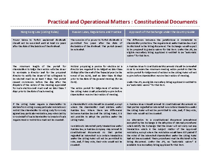 Practical and Operational Matters : Constitutional Documents Hong Kong Law (Listing Rules) Russian Laws,