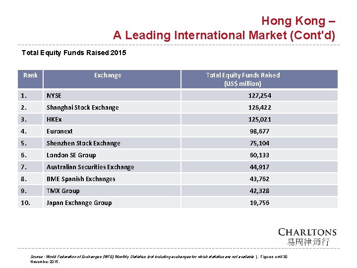 Hong Kong – A Leading International Market (Cont'd) Total Equity Funds Raised 2015 Rank