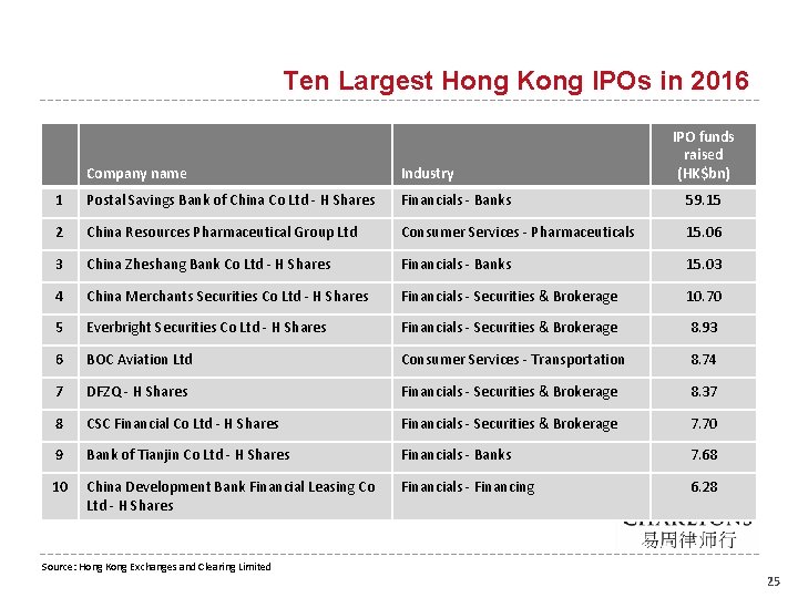 Ten Largest Hong Kong IPOs in 2016 IPO funds raised (HK$bn) Company name Industry