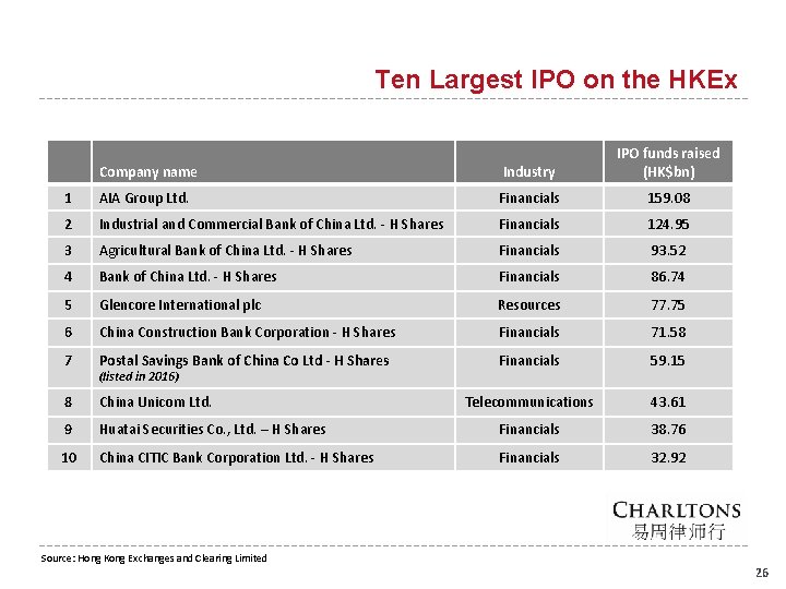 Ten Largest IPO on the HKEx Company name Industry IPO funds raised (HK$bn) 1