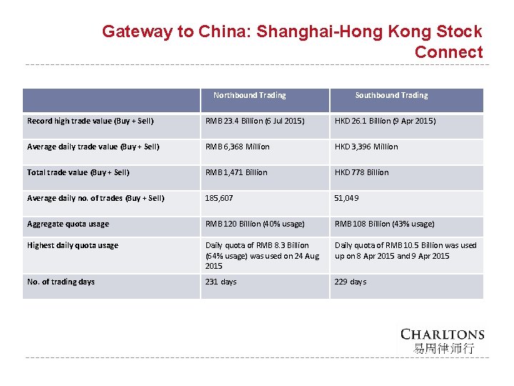 Gateway to China: Shanghai-Hong Kong Stock Connect Northbound Trading Southbound Trading Record high trade