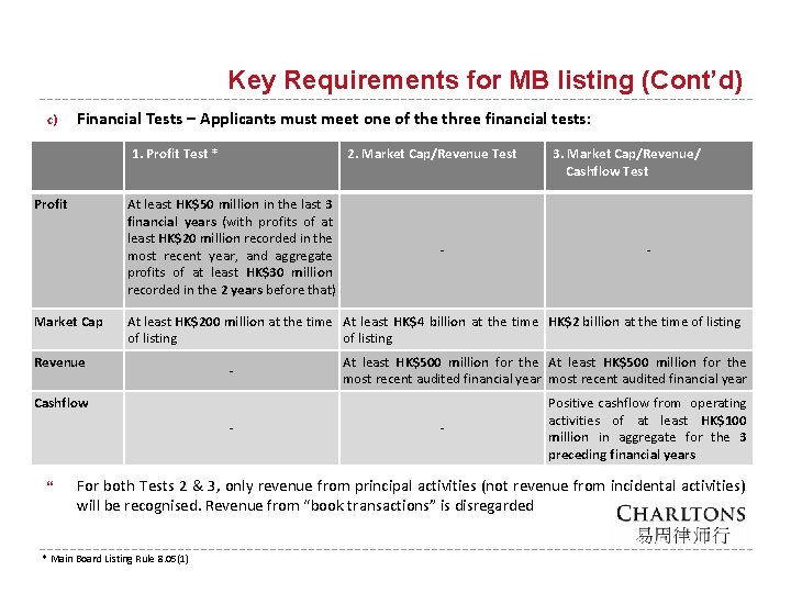 Key Requirements for MB listing (Cont’d) c) Financial Tests – Applicants must meet one