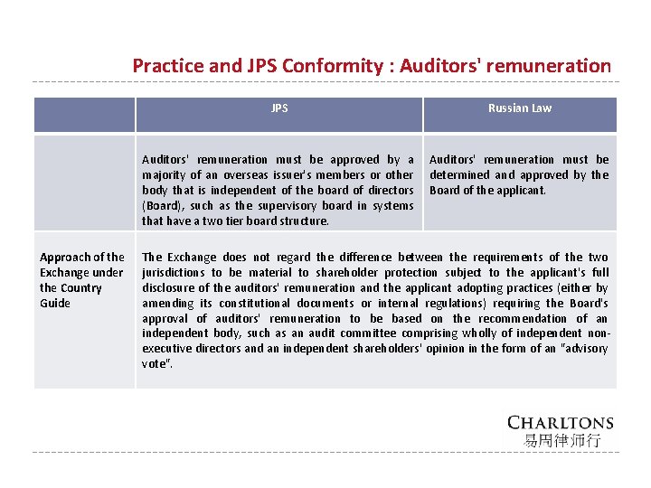 Practice and JPS Conformity : Auditors' remuneration Approach of the Exchange under the Country