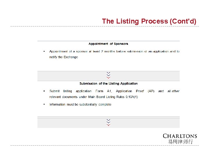 The Listing Process (Cont'd) 