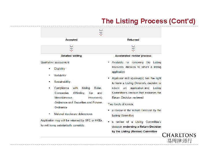 The Listing Process (Cont'd) 