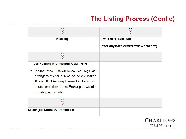 The Listing Process (Cont'd) 