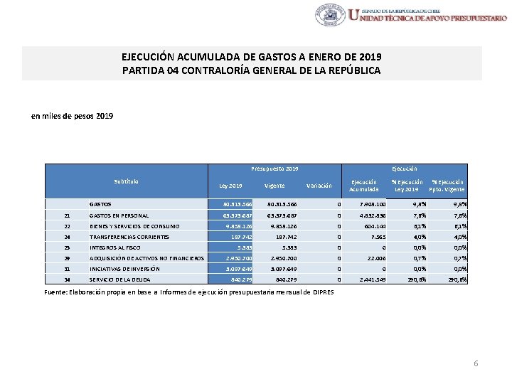 EJECUCIÓN ACUMULADA DE GASTOS A ENERO DE 2019 PARTIDA 04 CONTRALORÍA GENERAL DE LA