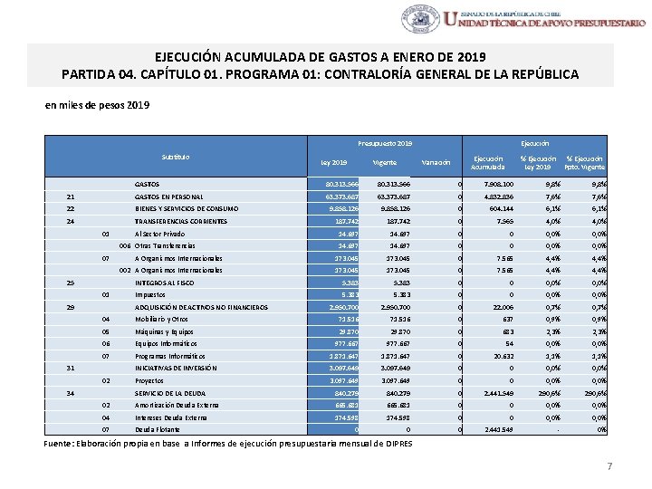 EJECUCIÓN ACUMULADA DE GASTOS A ENERO DE 2019 PARTIDA 04. CAPÍTULO 01. PROGRAMA 01: