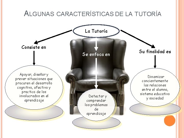 ALGUNAS CARACTERÍSTICAS DE LA TUTORÍA La Tutoría Consiste en Se enfoca en Apoyar, diseñar ALGUNAS CARACTERÍSTICAS DE LA TUTORÍA La Tutoría Consiste en Se enfoca en Apoyar, diseñar