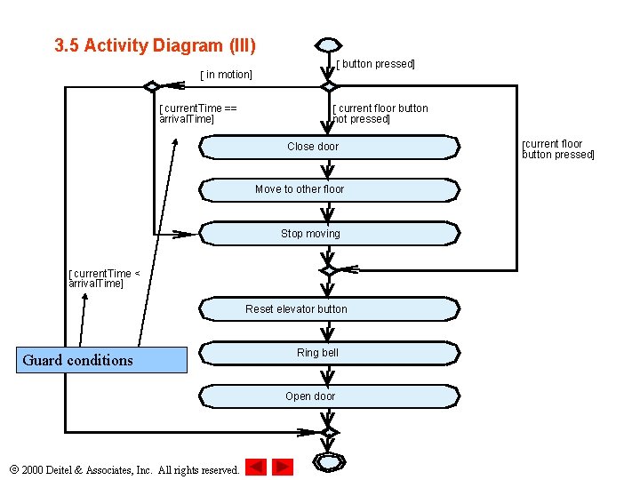 3. 5 Activity Diagram (III) [ button pressed] [ in motion] [ current. Time
