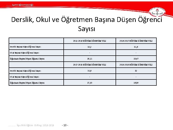 . . . İlçe Mili Eğitim Müdürlüğü Derslik, Okul ve Öğretmen Başına Düşen Öğrenci