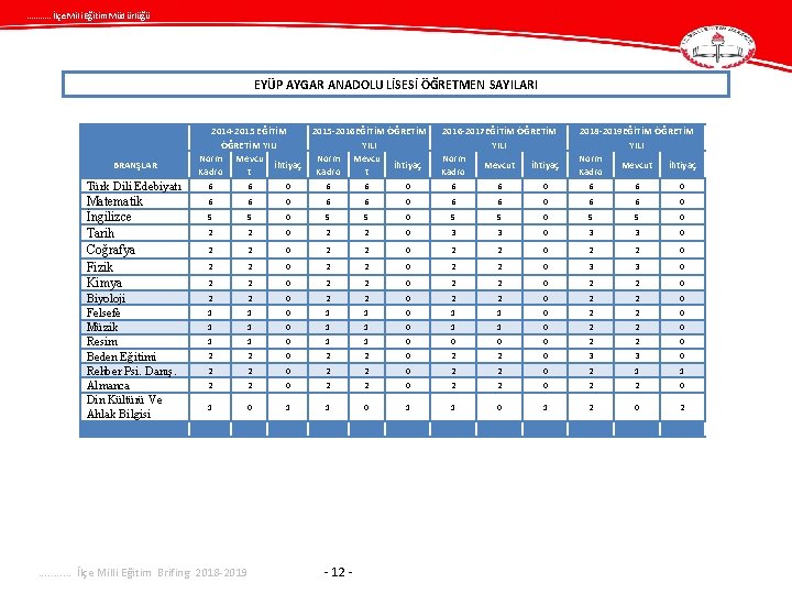 . . . İlçe Mili Eğitim Müdürlüğü EYÜP AYGAR ANADOLU LİSESİ ÖĞRETMEN SAYILARI BRANŞLAR